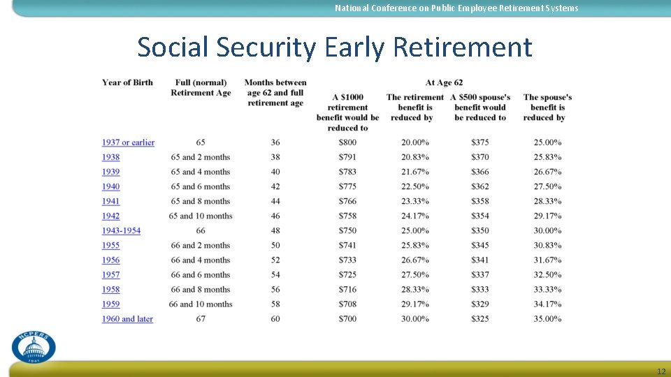 National Conference on Public Employee Retirement Systems Social Security Early Retirement 12 