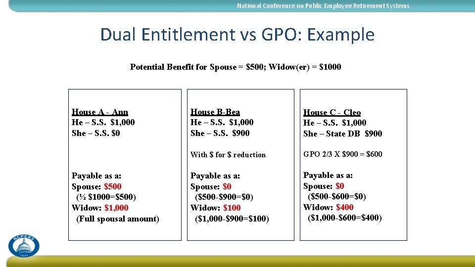 National Conference on Public Employee Retirement Systems Dual Entitlement vs GPO: Example Potential Benefit