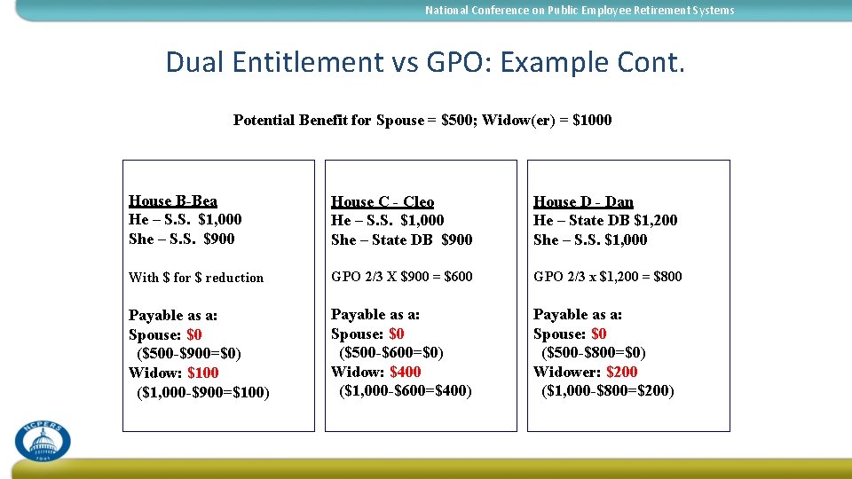 National Conference on Public Employee Retirement Systems Dual Entitlement vs GPO: Example Cont. Potential