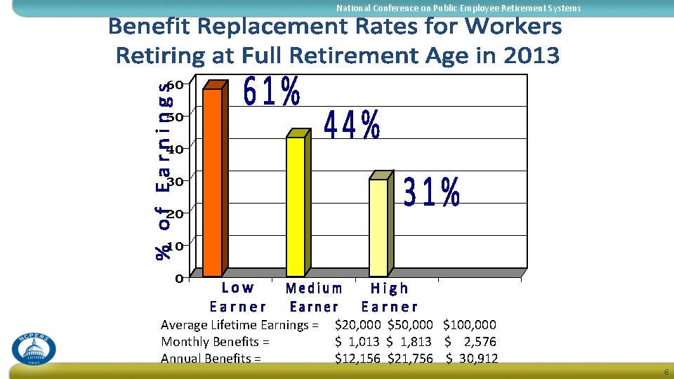 National Conference on Public Employee Retirement Systems 60 50 40 30 20 10 0