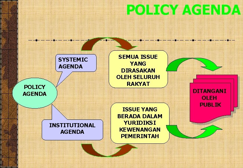 POLICY AGENDA SYSTEMIC AGENDA POLICY AGENDA INSTITUTIONAL AGENDA SEMUA ISSUE YANG DIRASAKAN OLEH SELURUH