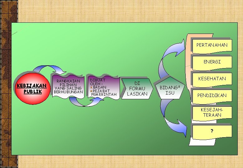 PERTANAHAN ENERGI KEBIJAKAN PUBLIK RANGKAIAN PILIHAN YANG SALING BERHUBUNGAN DIBUAT OLEH : BADAN PEJABAT