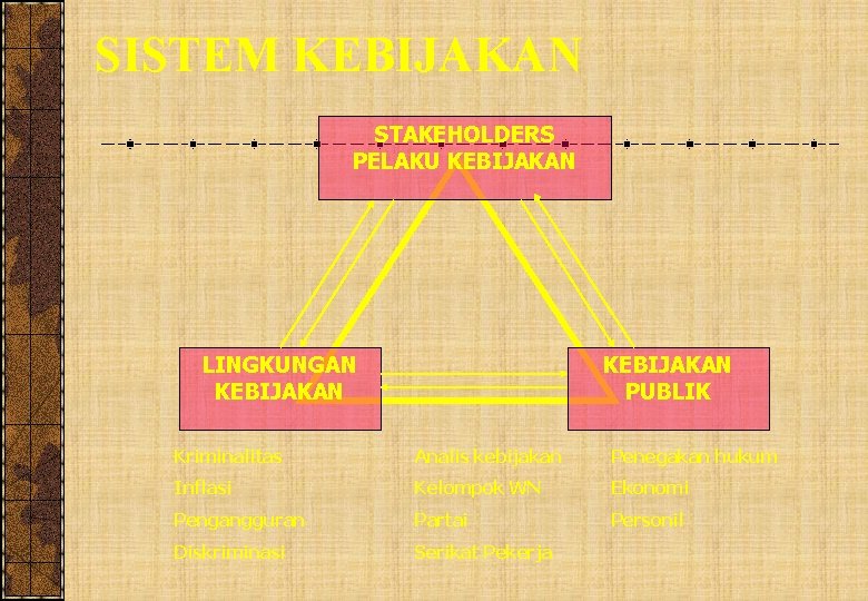 SISTEM KEBIJAKAN STAKEHOLDERS PELAKU KEBIJAKAN LINGKUNGAN KEBIJAKAN PUBLIK Kriminalitas Analis kebijakan Penegakan hukum Inflasi