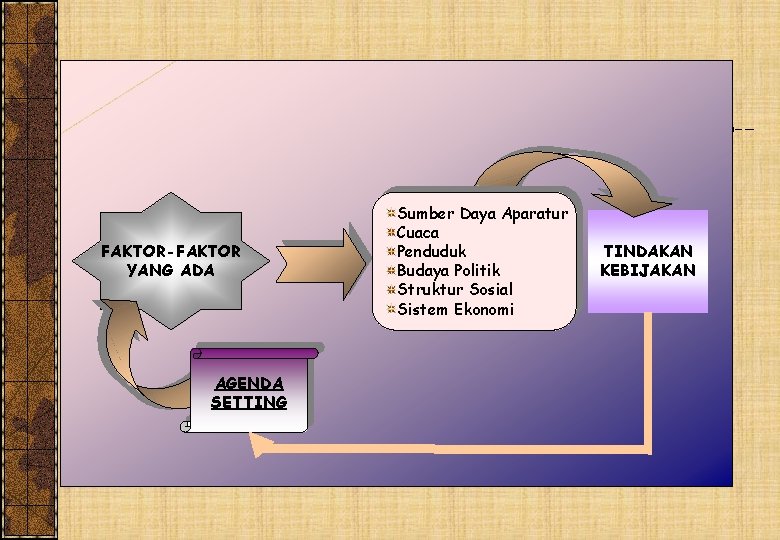 FAKTOR-FAKTOR YANG ADA AGENDA SETTING Sumber Daya Aparatur Cuaca Penduduk Budaya Politik Struktur Sosial