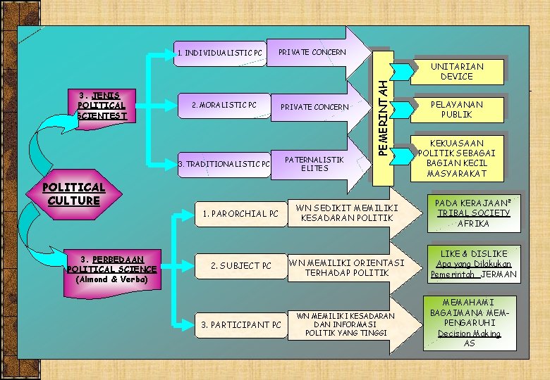 3. JENIS POLITICAL SCIENTEST 2. MORALISTIC PC PRIVATE CONCERN 3. TRADITIONALISTIC PC POLITICAL CULTURE