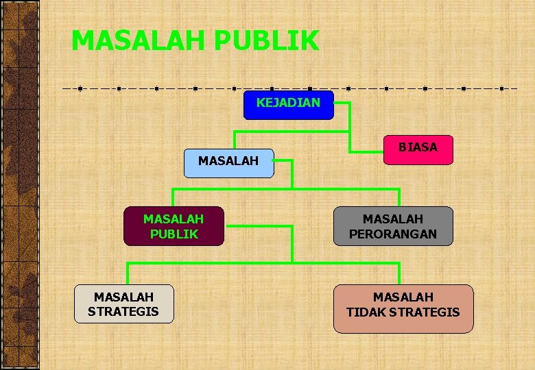 MASALAH PUBLIK KEJADIAN MASALAH PUBLIK MASALAH STRATEGIS BIASA MASALAH PERORANGAN MASALAH TIDAK STRATEGIS 