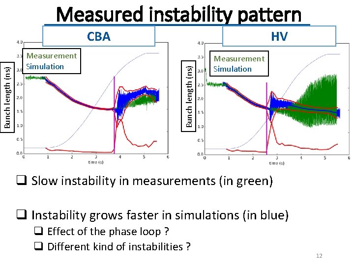 Measured instability pattern Measurement Simulation HV Bunch length (ns) CBA Measurement Simulation q Slow