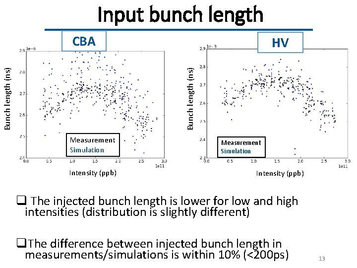 Input bunch length HV Bunch length (ns) CBA Measurement Simulation Intensity (ppb) q The