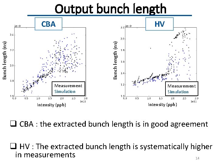 Output bunch length CBA Bunch length (ns) HV Measurement Simulation Intensity (ppb) q CBA