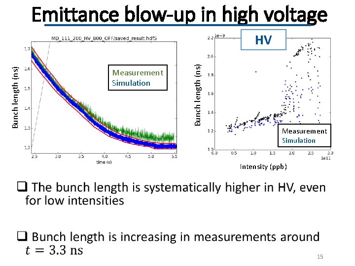 Emittance blow-up in high voltage Measurement Simulation Bunch length (ns) HV Measurement Simulation Intensity