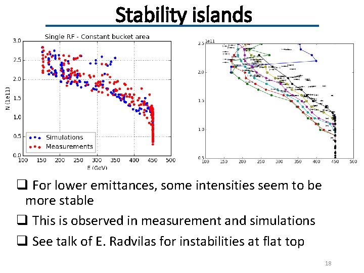 Stability islands q… q For lower emittances, some intensities seem to be more stable