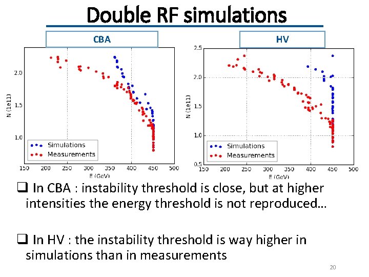 Double RF simulations CBA HV q In CBA : instability threshold is close, but