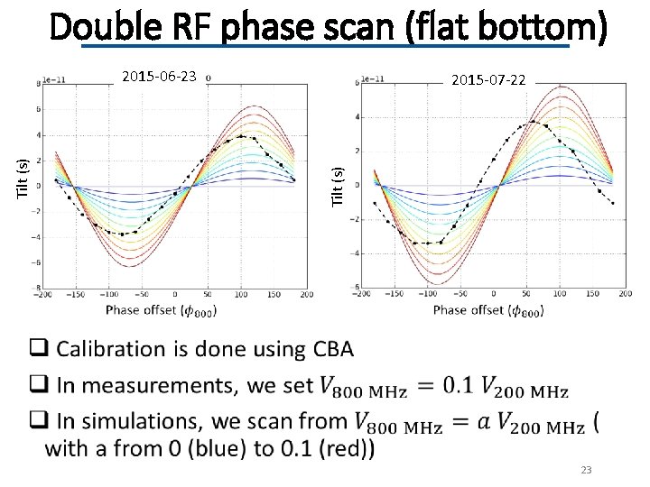 Double RF phase scan (flat bottom) 2015 -07 -22 Tilt (s) 2015 -06 -23