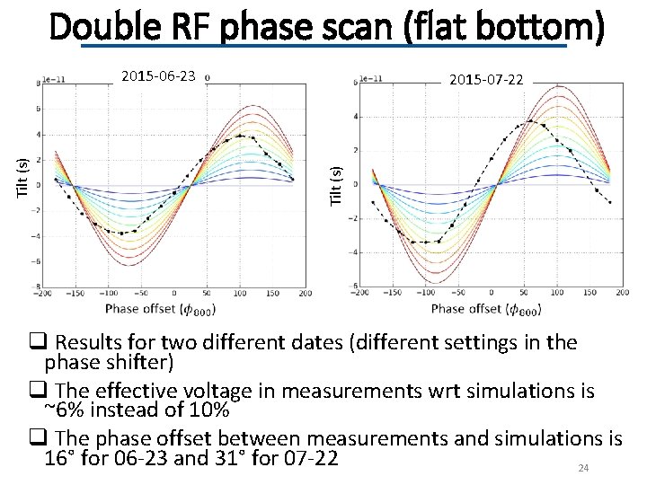 Double RF phase scan (flat bottom) 2015 -07 -22 Tilt (s) 2015 -06 -23