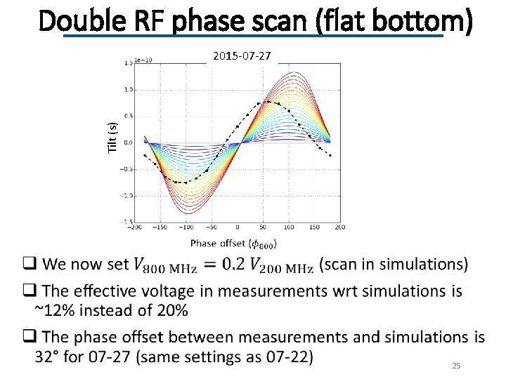 Double RF phase scan (flat bottom) Tilt (s) 2015 -07 -27 25 