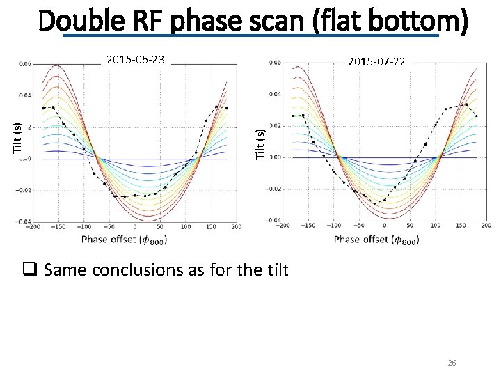 Double RF phase scan (flat bottom) 2015 -06 -23 2015 -07 -22 Tilt (s)
