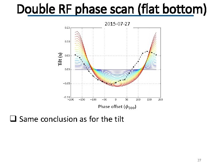 Double RF phase scan (flat bottom) Tilt (s) 2015 -07 -27 q Same conclusion