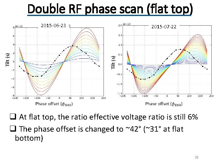 Double RF phase scan (flat top) 2015 -07 -22 Tilt (s) 2015 -06 -23