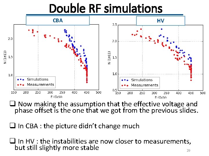 Double RF simulations CBA HV q Now making the assumption that the effective voltage