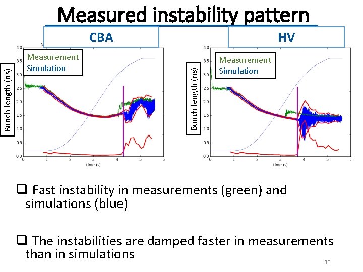 Measured instability pattern Measurement Simulation HV Bunch length (ns) CBA Measurement Simulation q Fast