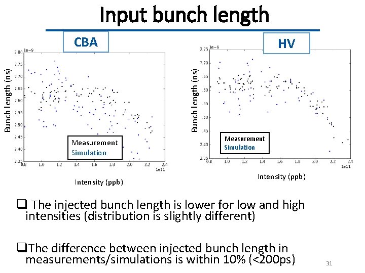 Input bunch length HV Bunch length (ns) CBA Measurement Simulation Intensity (ppb) q The