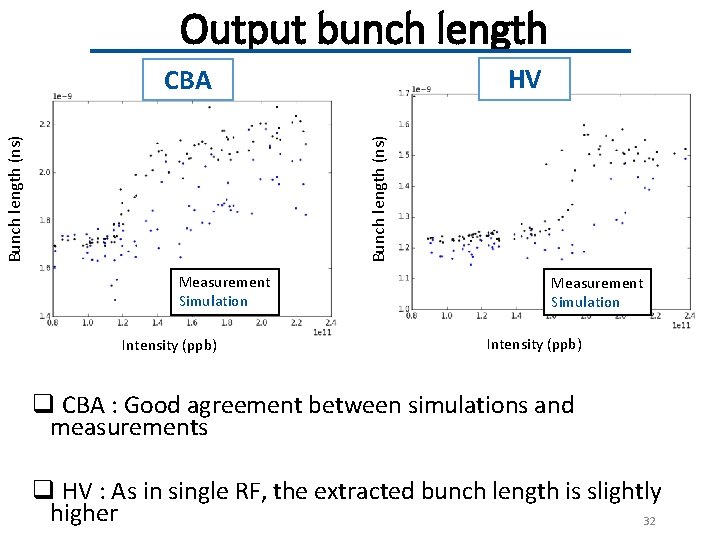Output bunch length HV Bunch length (ns) CBA Measurement Simulation Intensity (ppb) q CBA