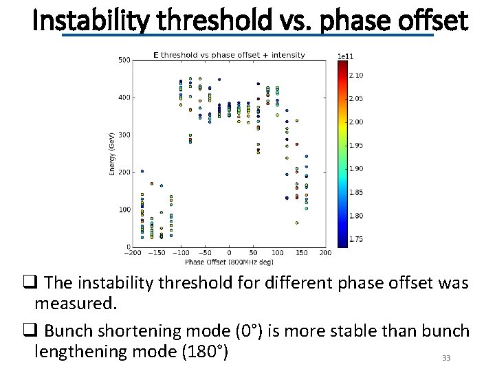 Instability threshold vs. phase offset q The instability threshold for different phase offset was