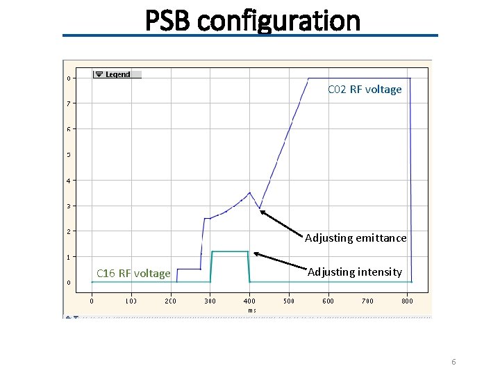 PSB configuration C 02 RF voltage Adjusting emittance C 16 RF voltage Adjusting intensity
