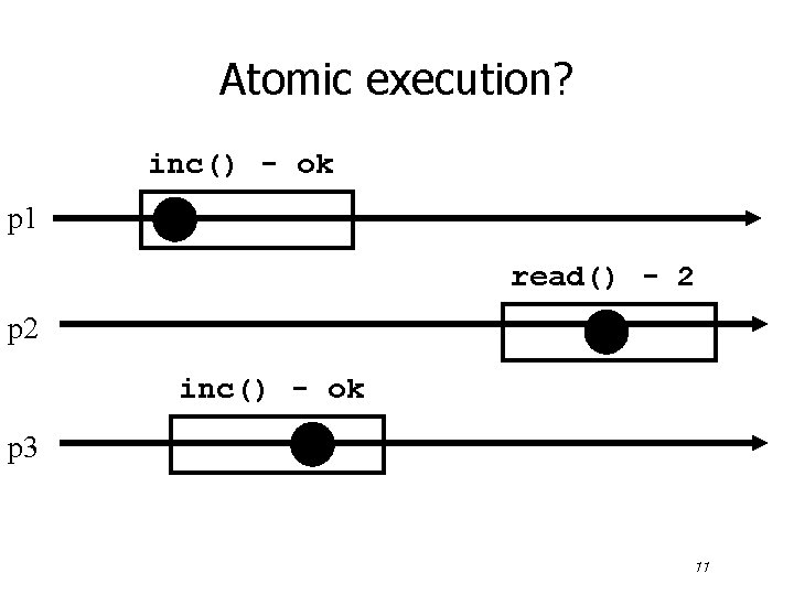 Atomic execution? inc() - ok p 1 read() - 2 p 2 inc() -