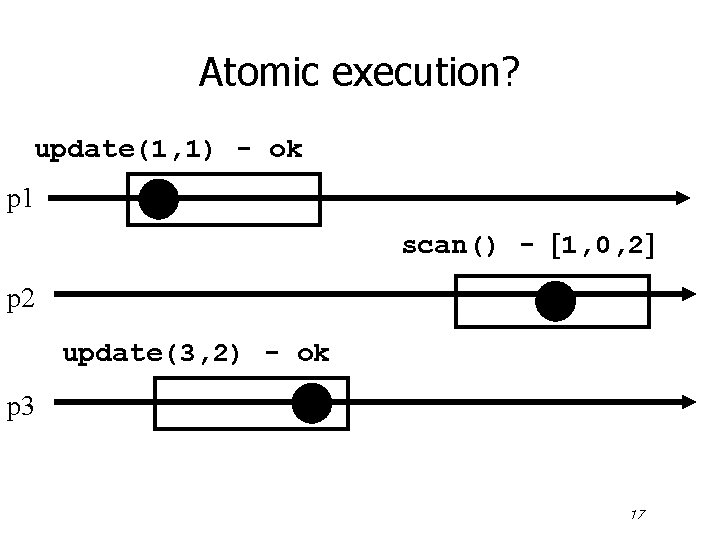 Atomic execution? update(1, 1) - ok p 1 scan() - 1, 0, 2 p