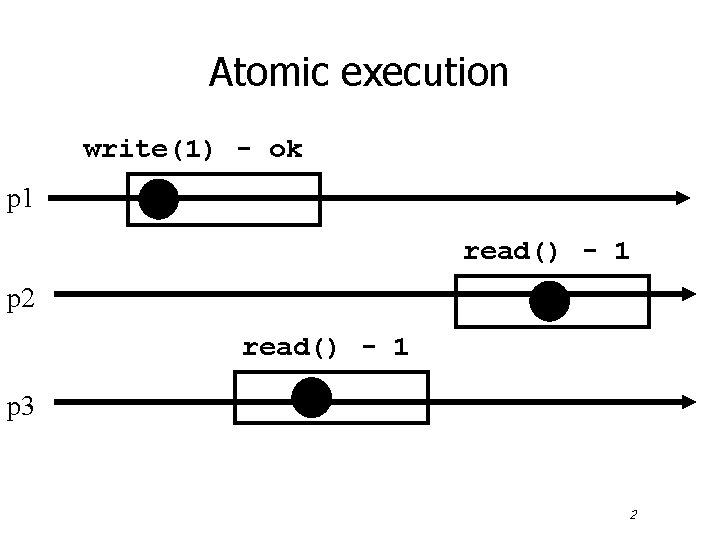 Atomic execution write(1) - ok p 1 read() - 1 p 2 read() -