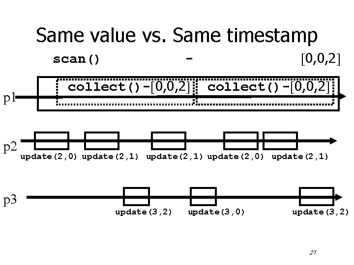 Same value vs. Same timestamp scan() p 1 p 2 0, 0, 2 -