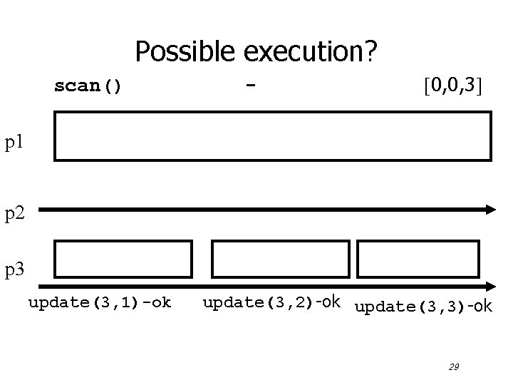 Possible execution? scan() - 0, 0, 3 p 1 p 2 p 3 update(3,