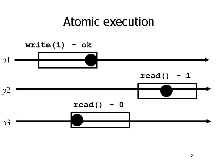 Atomic execution write(1) - ok p 1 read() - 1 p 2 read() -