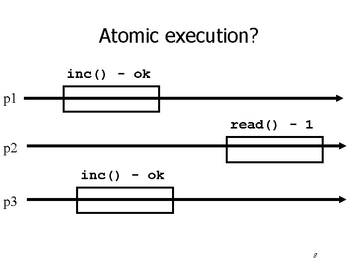 Atomic execution? inc() - ok p 1 read() - 1 p 2 inc() -