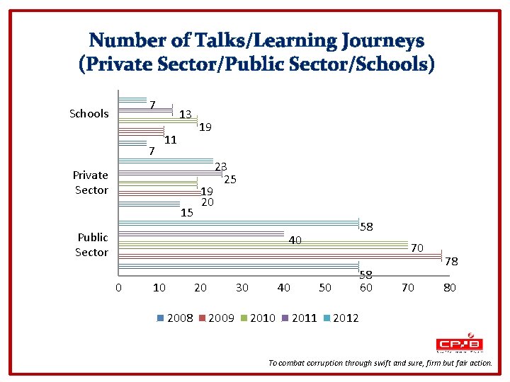 Number of Talks/Learning Journeys (Private Sector/Public Sector/Schools) 7 Schools 7 13 11 Private Sector