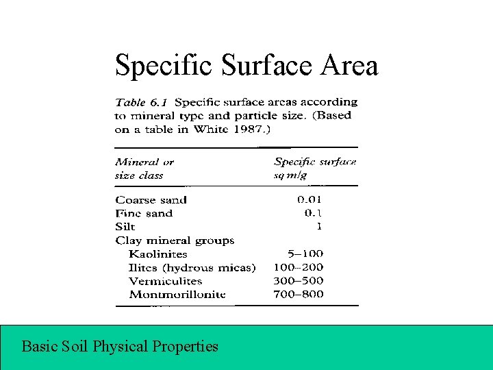 Specific Surface Area Basic Soil Physical Properties 