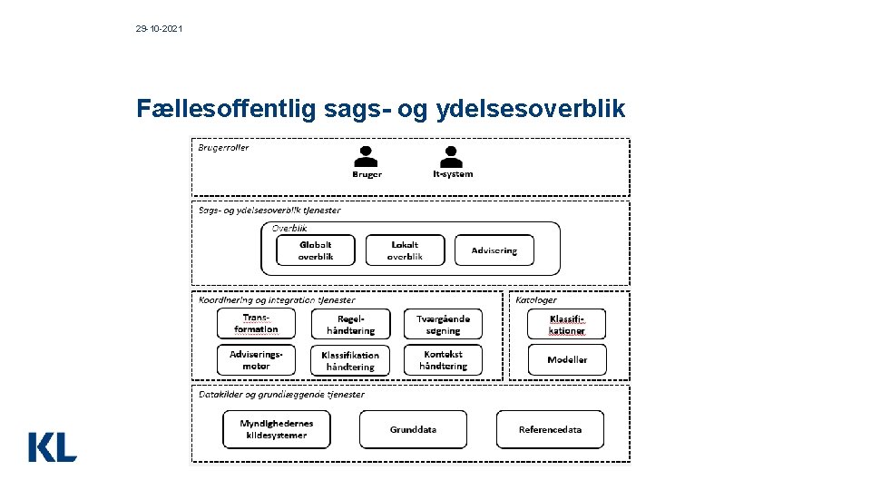 29 -10 -2021 Fællesoffentlig sags- og ydelsesoverblik 