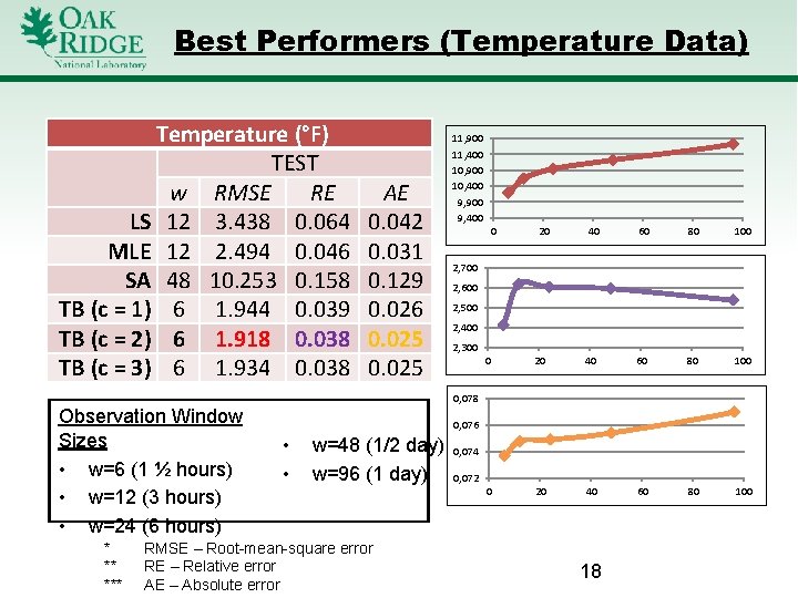Best Performers (Temperature Data) Temperature (°F) TEST w RMSE RE LS 12 3. 438