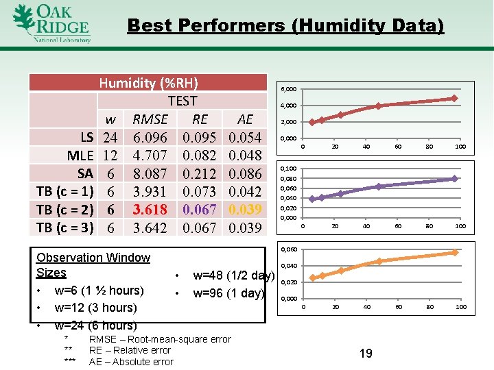 Best Performers (Humidity Data) LS MLE SA TB (c = 1) TB (c =