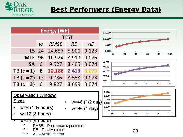 Best Performers (Energy Data) LS MLE SA TB (c = 1) TB (c =