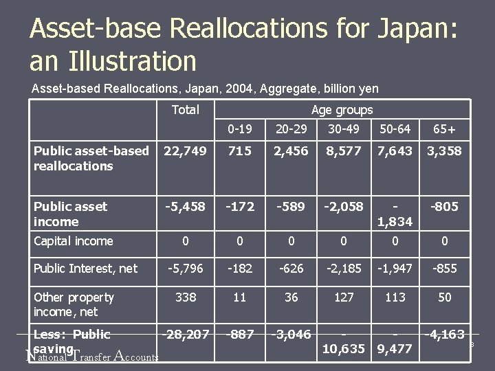 Asset-base Reallocations for Japan: an Illustration Asset-based Reallocations, Japan, 2004, Aggregate, billion yen Total
