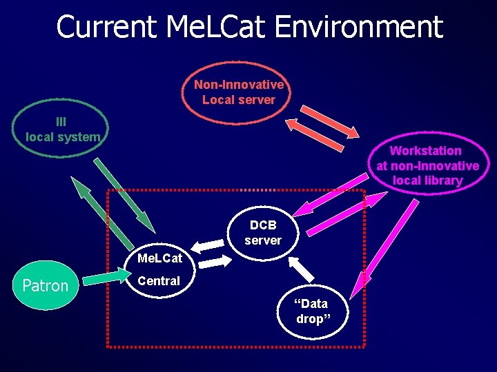 Current Me. LCat Environment Non-Innovative Local server III local system Workstation at non-Innovative local