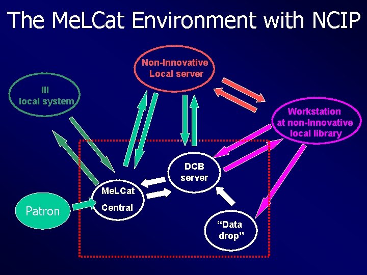 The Me. LCat Environment with NCIP Non-Innovative Local server III local system Workstation at