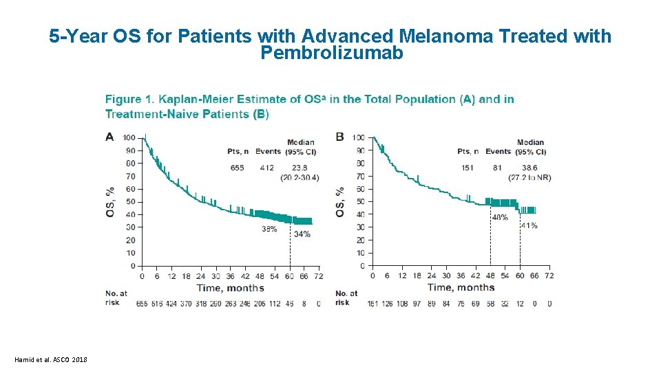 5 -Year OS for Patients with Advanced Melanoma Treated with Pembrolizumab Hamid et al.