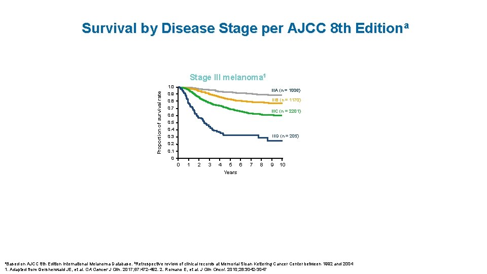 Survival by Disease Stage per AJCC 8 th Editiona Stage III melanoma 1 Proportion