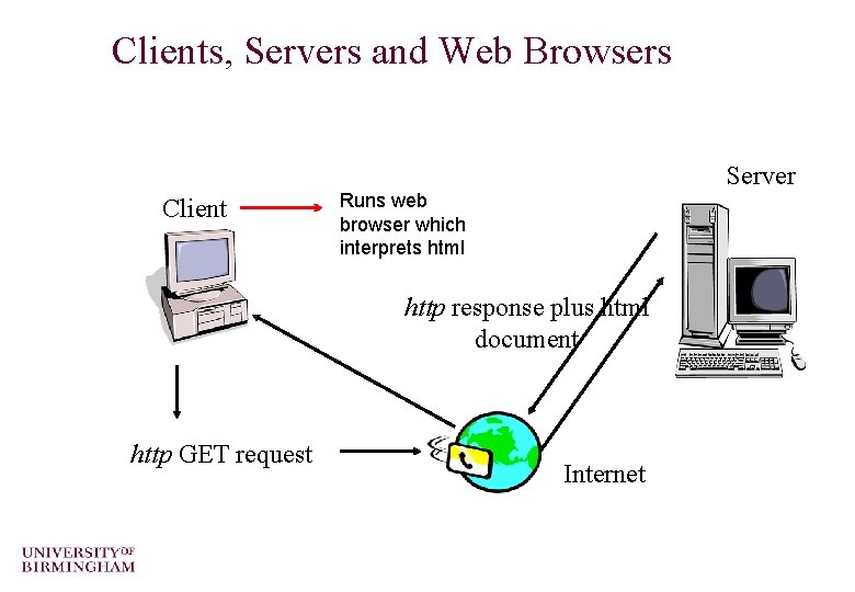 Clients, Servers and Web Browsers Client Server Runs web browser which interprets html http