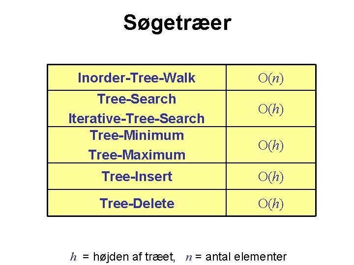 Søgetræer Inorder-Tree-Walk Tree-Search Iterative-Tree-Search Tree-Minimum Tree-Maximum O(n) O(h) Tree-Insert O(h) Tree-Delete O(h) h =