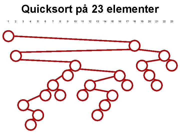 Quicksort på 23 elementer 1 2 3 4 5 6 7 8 9 10