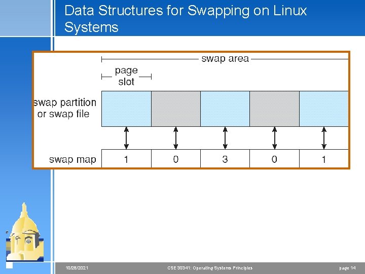 Data Structures for Swapping on Linux Systems 10/28/2021 CSE 30341: Operating Systems Principles page